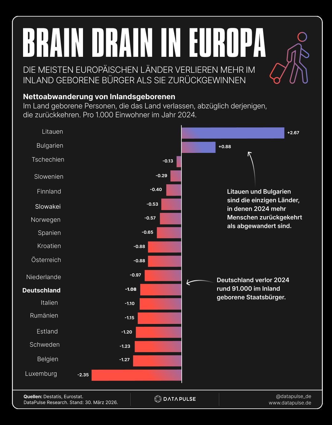 Brain Drain in Europa: Nettoabwanderung im Inland Geborener in 19 europäischen Ländern, 2024. Infografik von DataPulse Research.