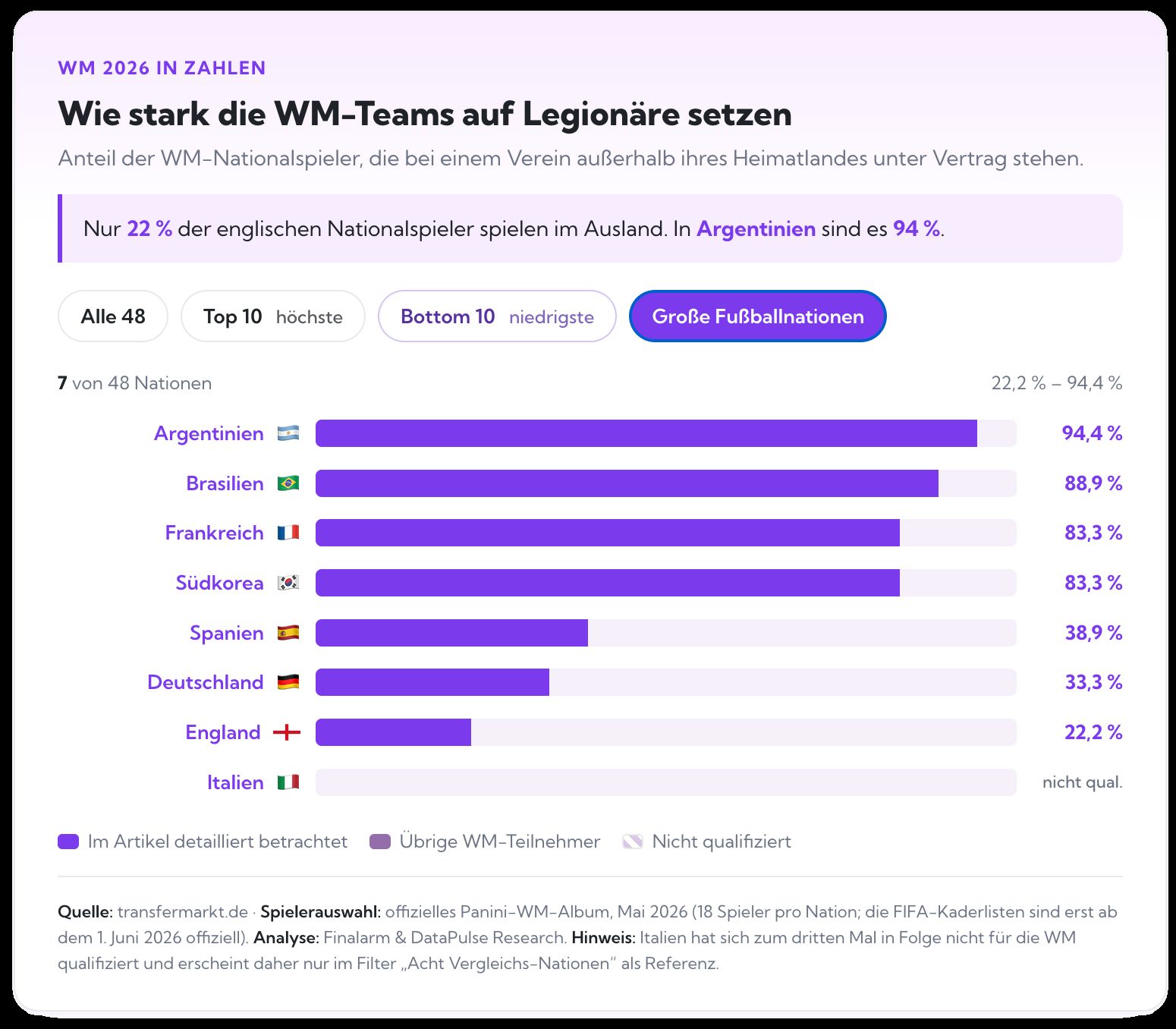 Diagramm: Anteil der Legionäre in den WM-Kadern 2026 für die großen Fußballnationen