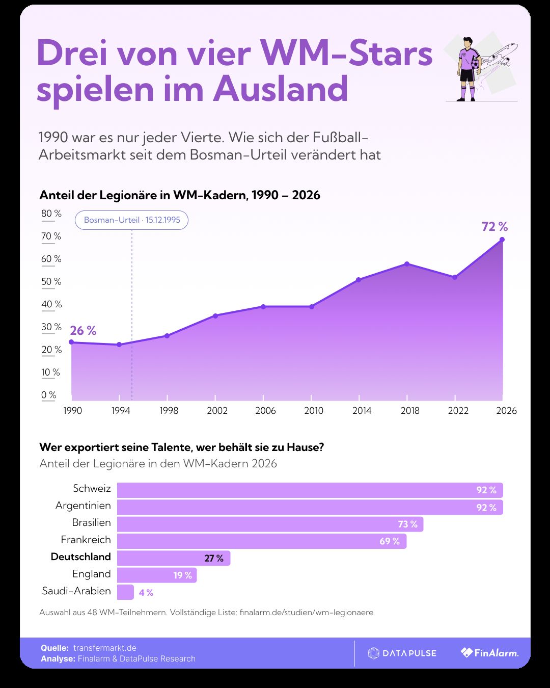 Infografik: Drei von vier WM-Stars spielen im Ausland - Anteil der Legionäre in WM-Kadern 1990 bis 2026